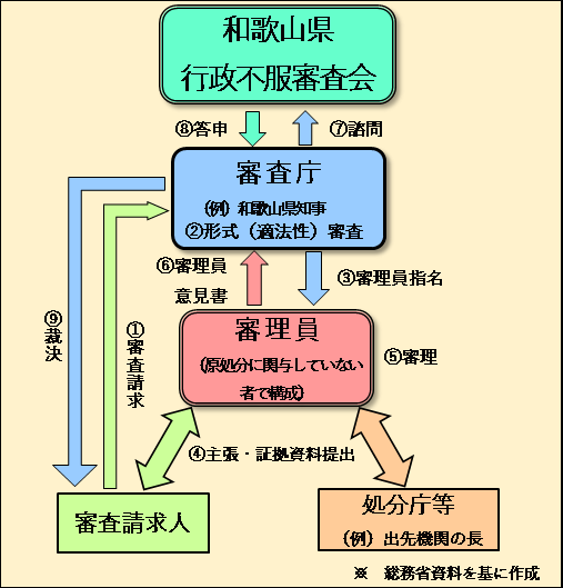 フロー図