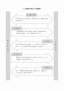 手続概要