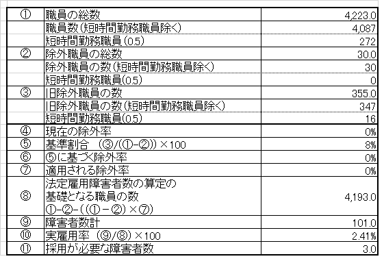 任用状況