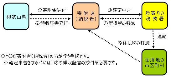 寄附に伴う確定申告手続等の流れ（税関係）の図