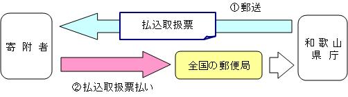 口座振込のフロー図