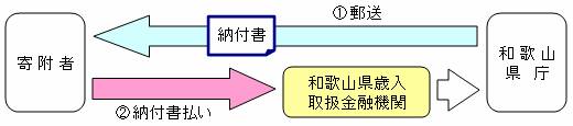 納付書による払い込みのフロー図