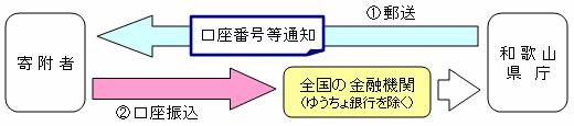 口座振込のフロー図