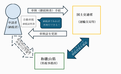 自動車税の納税確認のイメージ図
