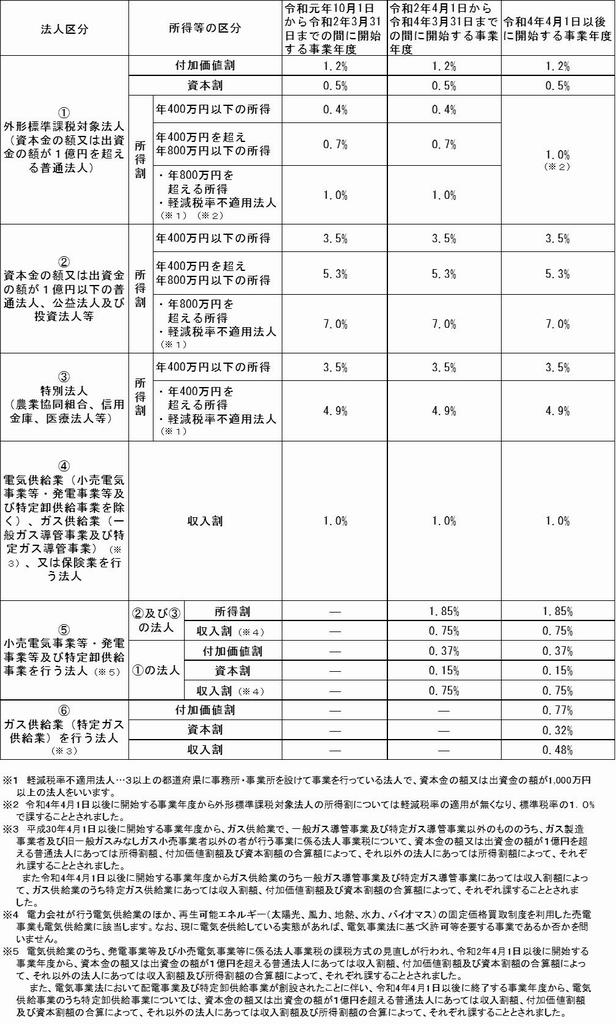 Ｒ2．4税率表