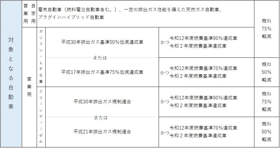 自動車税の税率の軽課（6年）