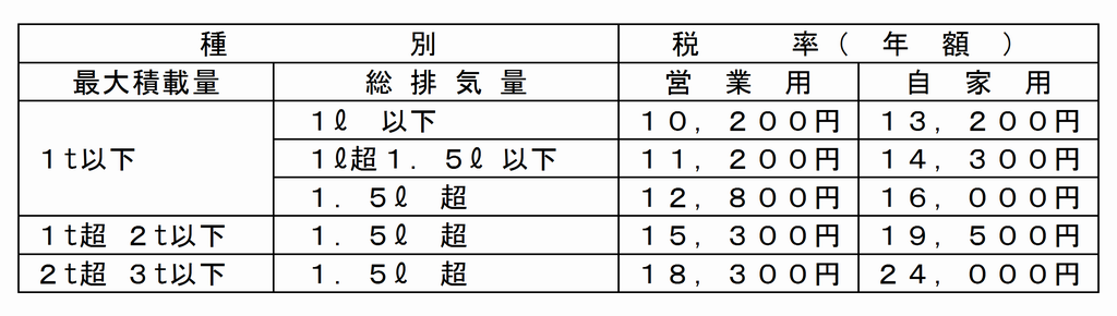 貨客兼用自動車（トラックのうち最大乗車定員4人以上のもの）税額表