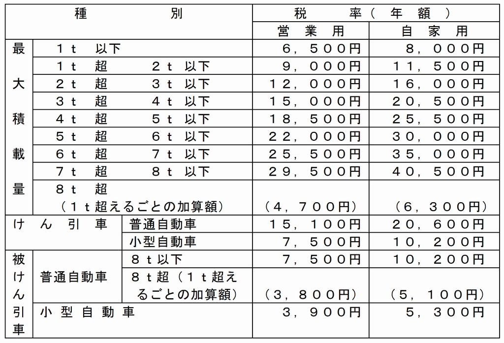 トラック税額表