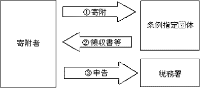 （寄附のイメージ図）寄附をし、受け取った領収書を添付し、税務署に申告を行います。