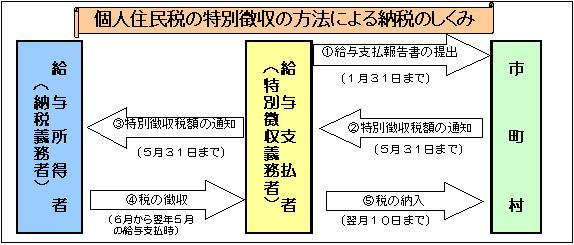 個人住民税の特別徴収の方法による納税のしくみの図