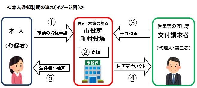 本人通知制度の流れのイメージ図