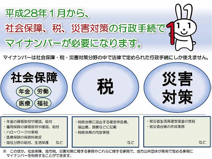 マイナンバー制度の利用場面