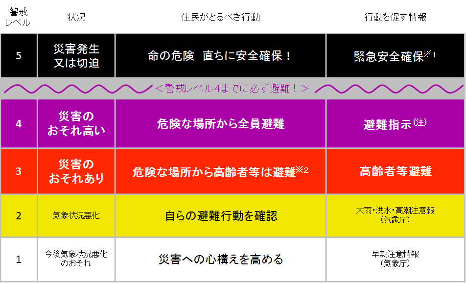 新たな避難情報