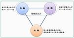 自助共助公助の図