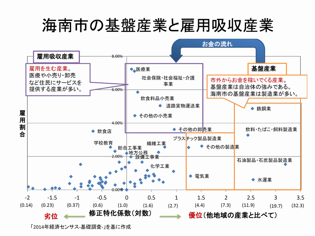 海南市稼ぎ力と雇用力