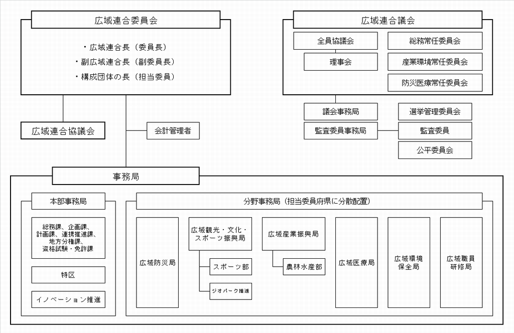 関西広域連合組織図