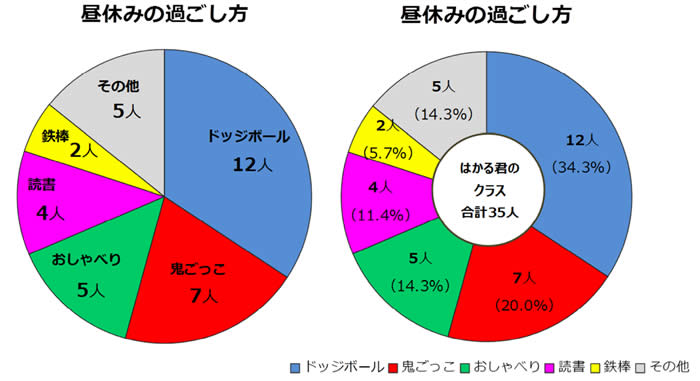 昼休みの過ごし方（円グラフ）