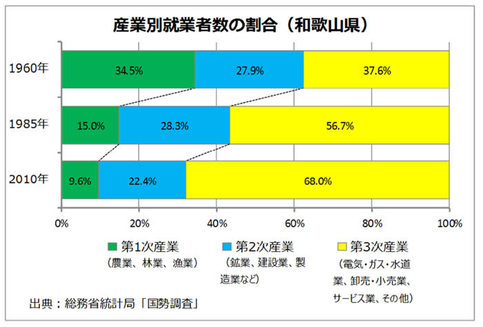 産業別就業者数の割合(帯グラフ）