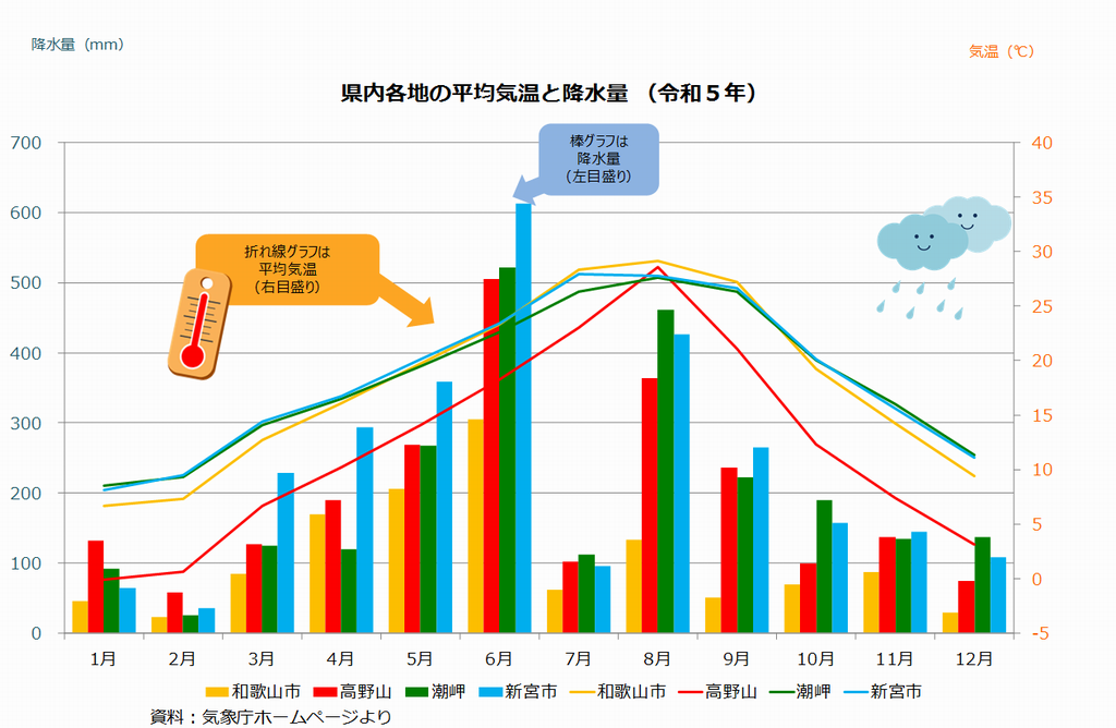 県内各地の平均気温と降水量のグラフ