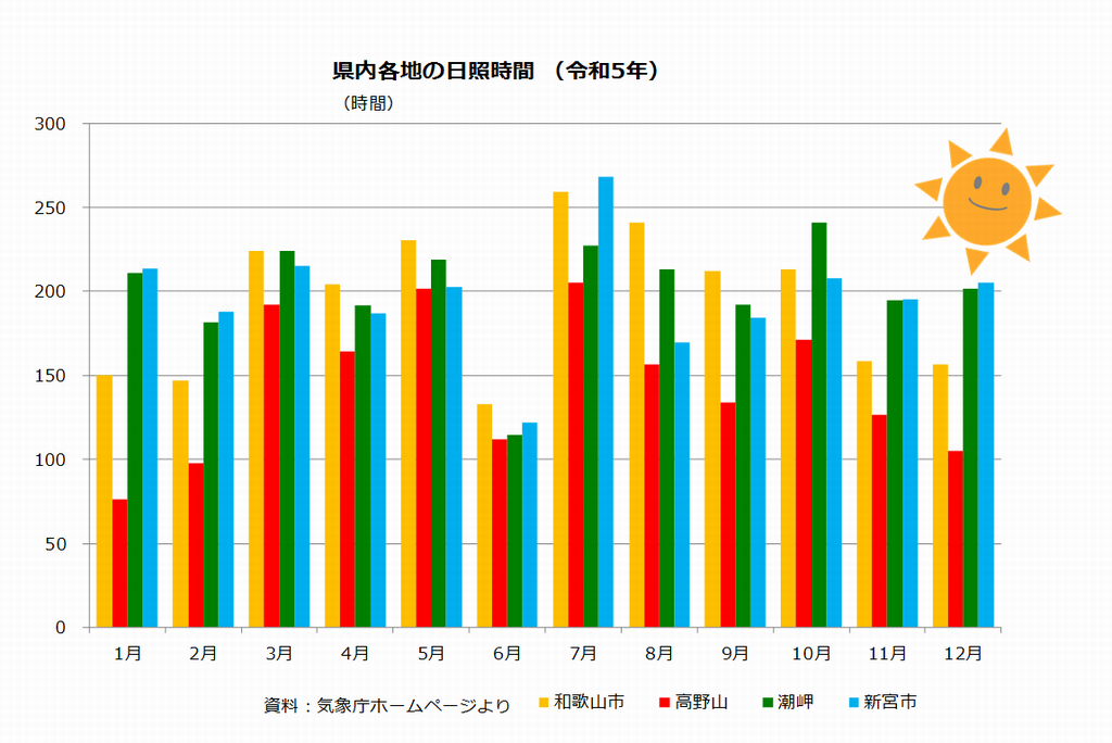 県内各地の日照時間のグラフ