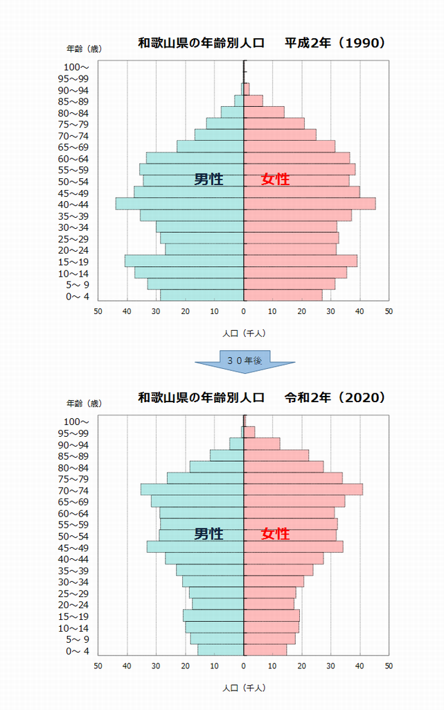 和歌山県の人口の推移