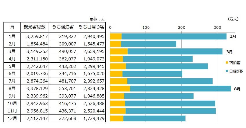 R5和歌山県を訪れた観光客数の推移