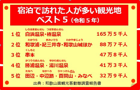 日帰りで訪れた人が多い観光地ベスト5