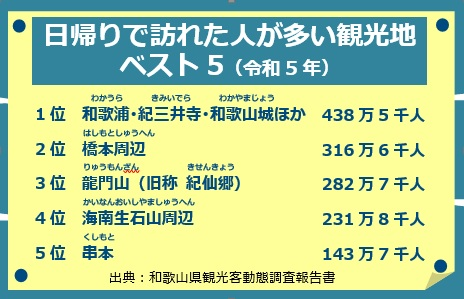 日帰りで訪れた人が多い観光地ベスト5