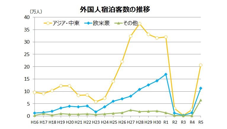 R5外国人宿泊客数