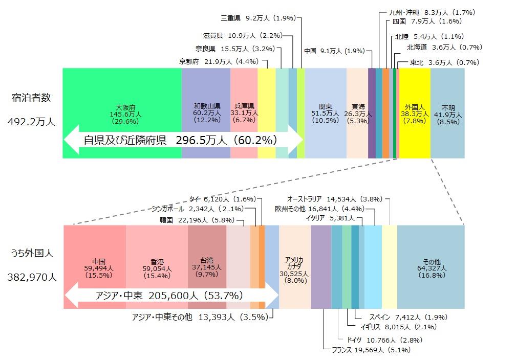 R5宿泊客数の発地別推計