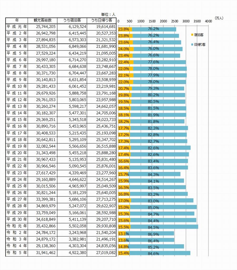 R5和歌山県を訪れた観光客数の推移