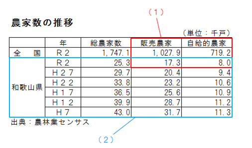 農家数の推移の表