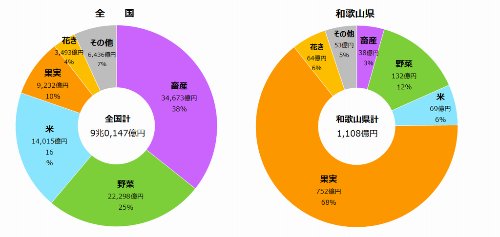 農業産出額の円グラフ