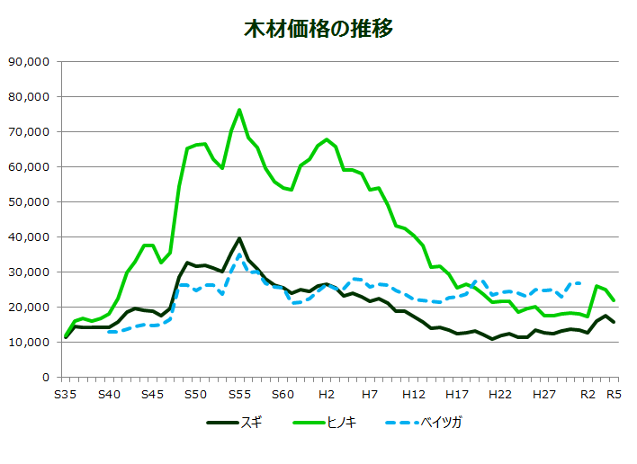 木材価格の推移グラフ