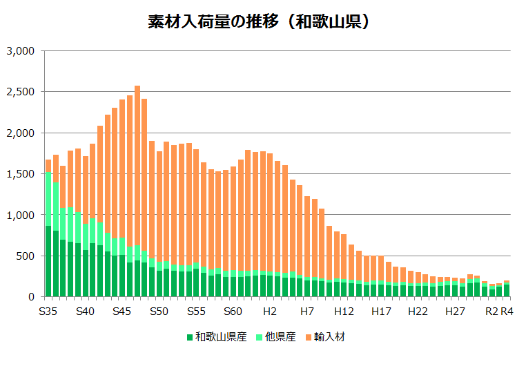 素材入荷量の推移グラフ