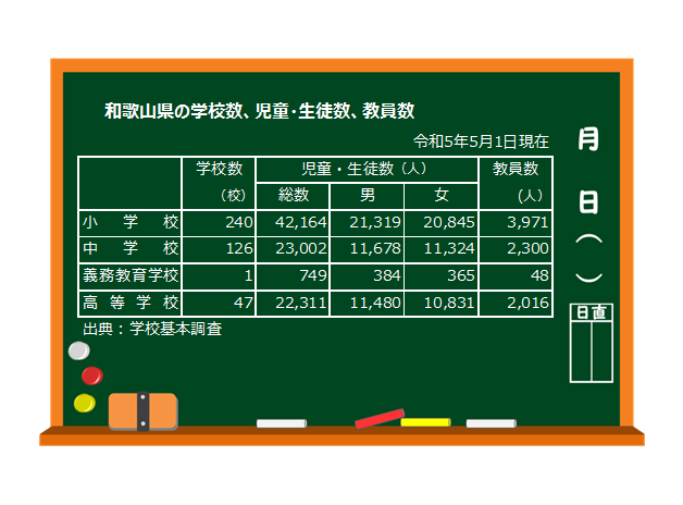 児童・生徒数、教員数