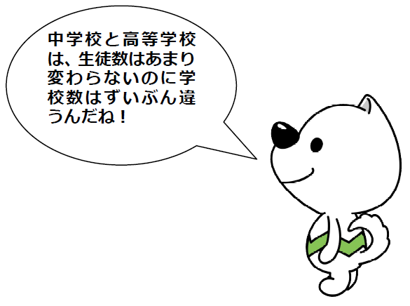 中学校と高等学校は、生徒数はあまり変わらないのに学校数はずいぶんちがうんだね。