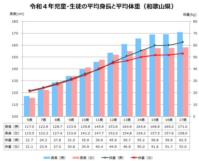 平均身長と平均体重のグラフ