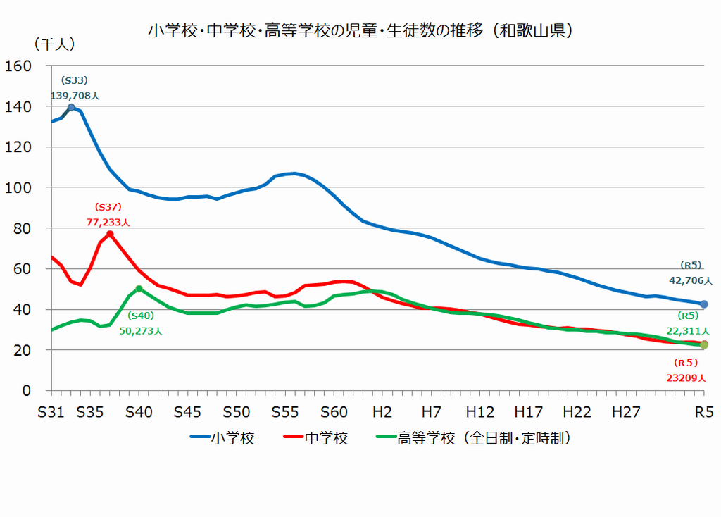 児童・生徒数、教員数