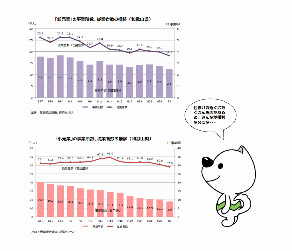 卸売・小売業の事業所数と従業員数の推移