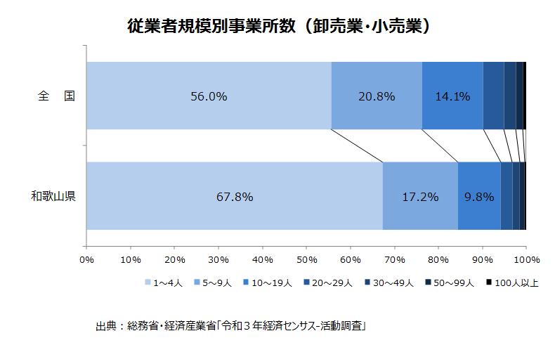 従業者規模別事業者数のグラフ