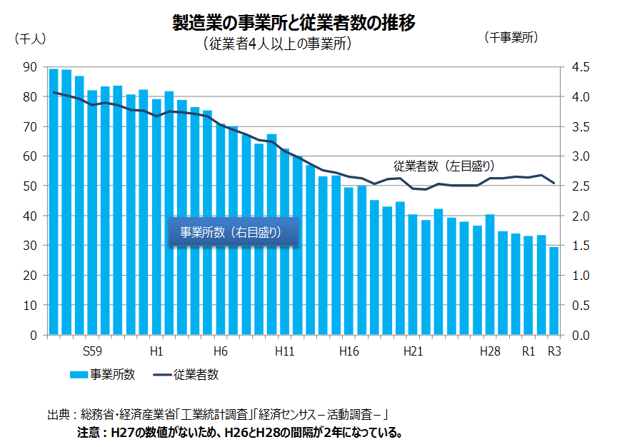 製造業の事業所と従業者数の推移