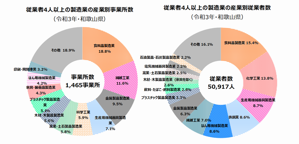 従業者4人以上の製造業の分類事業所数と従業者数の円グラフ