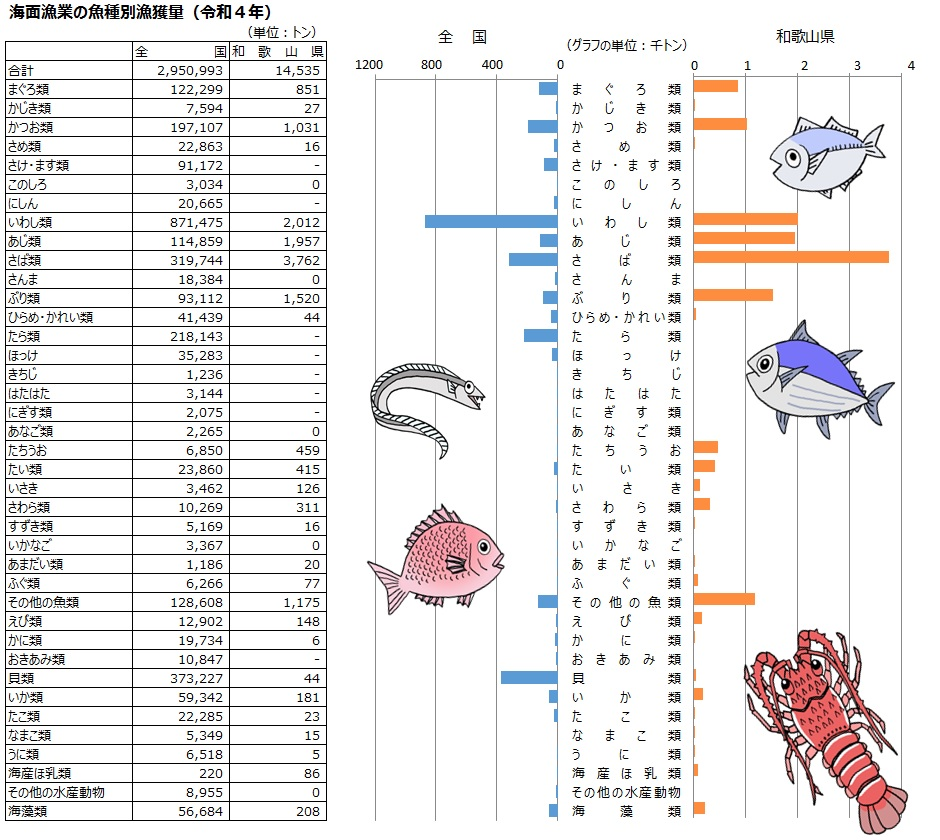 R4海面漁業の魚種別漁獲量の表とグラフ