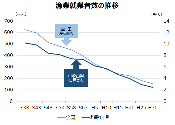 漁業就業者数の推移のグラフ