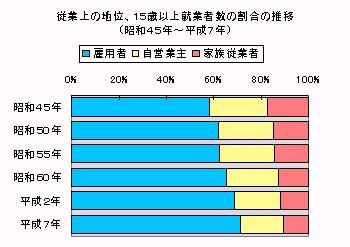 •従業上の地位、15歳以上就業者数の割合の推移のグラフ