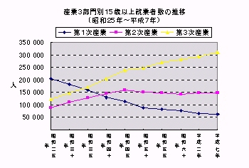 産業3部門別15歳以上就業者数の推移