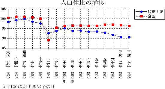 人口性比の推移を表したグラフ