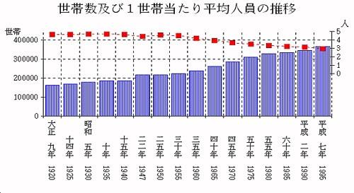 •世帯数及び 1世帯当たり平均人員の推移を表したグラフ