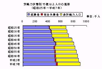 労働力状態別15歳以上人口の推移のグラフ